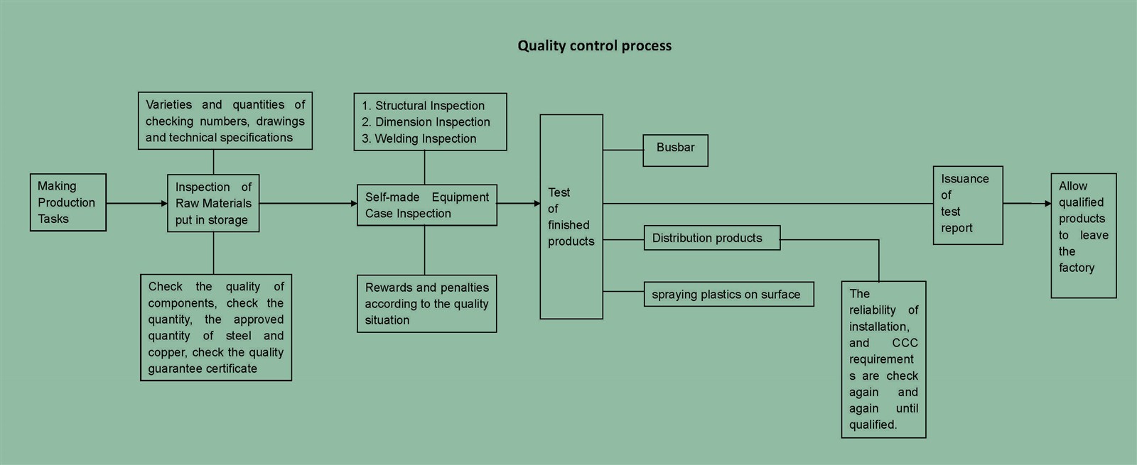 Quality Control Process